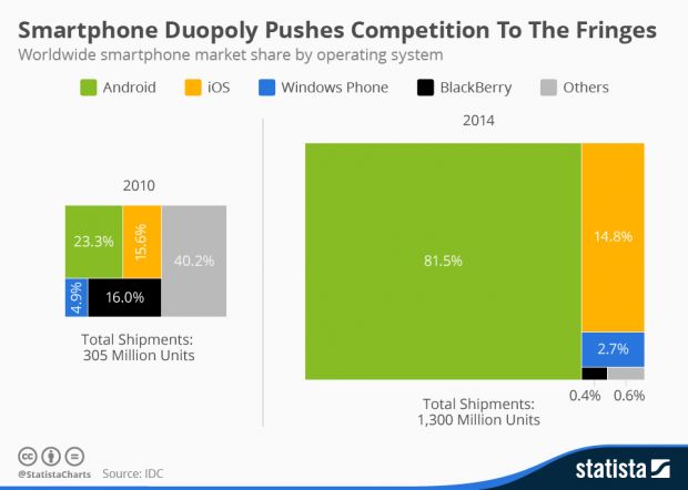 ubiz-app-smartphone-os-market-share
